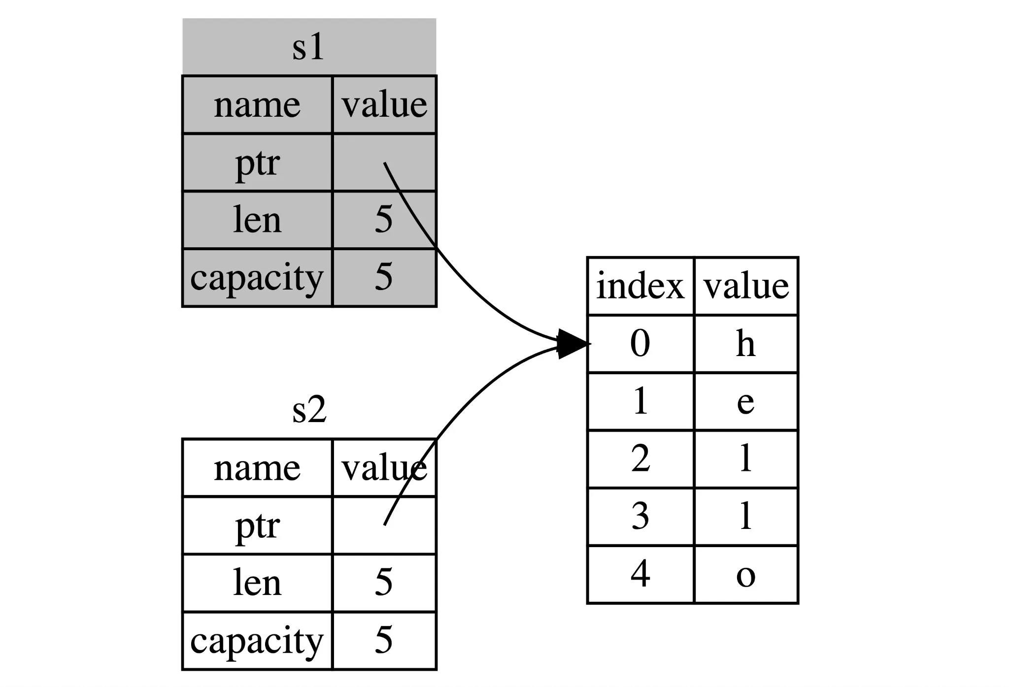 Rust move semantics — after move