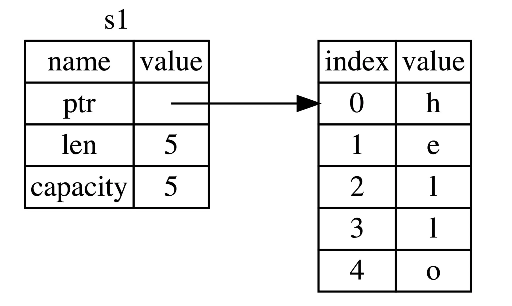 Rust move semantics — before move